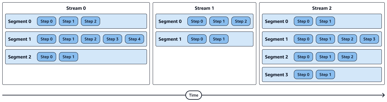 Each stream contains multiple segments, which contain multiple steps.