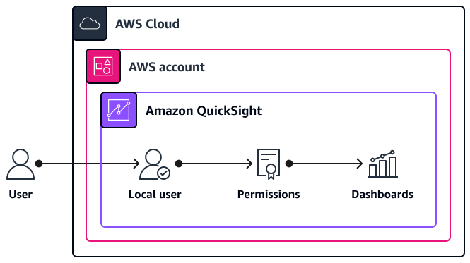 Architecture diagram of user access through a locally configured QuickSight user.