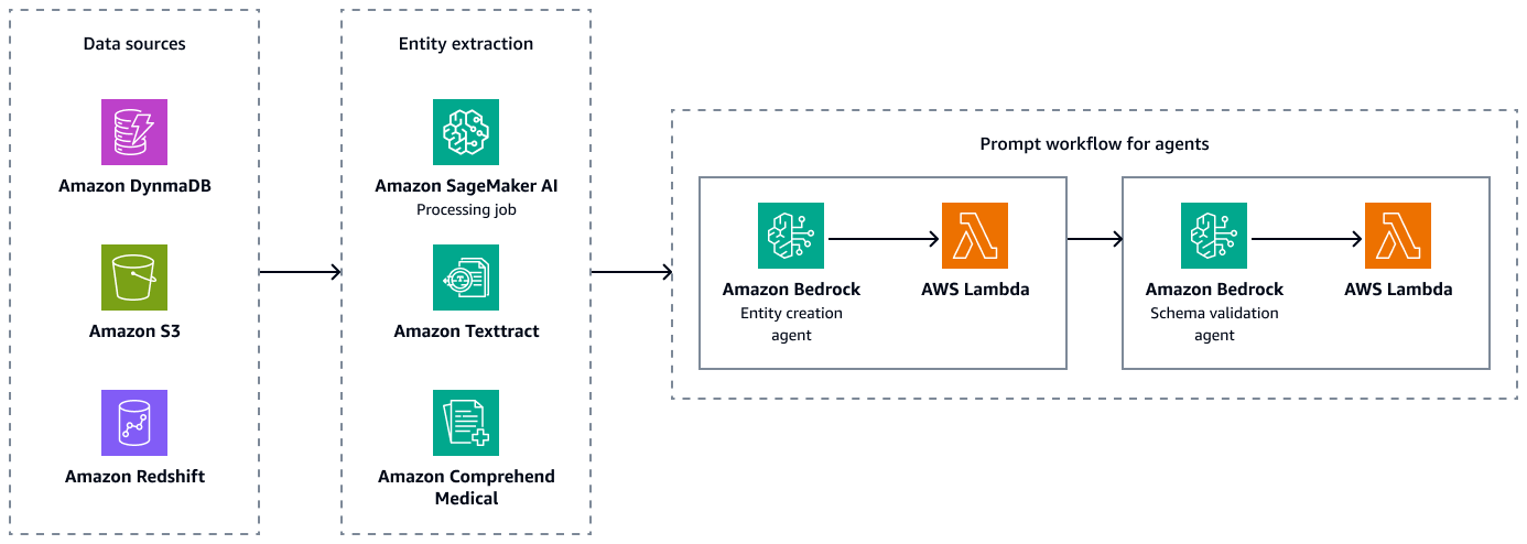 Workflow for entity extraction and schema validation.