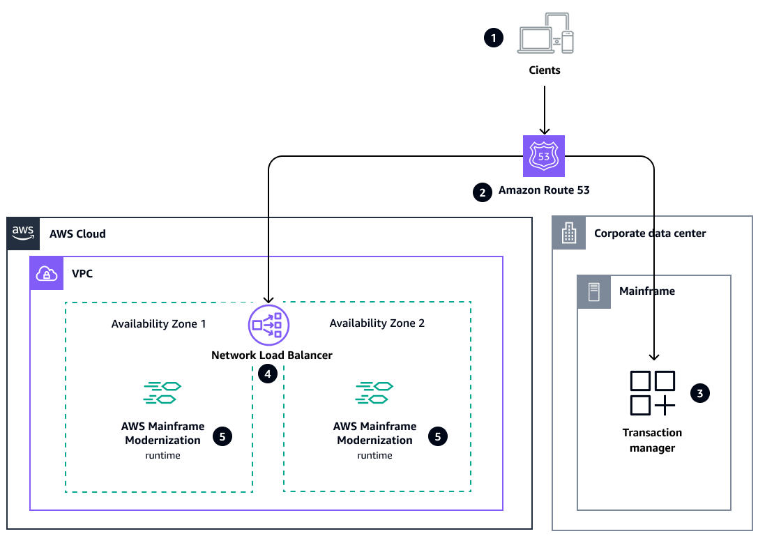 Cutover architecture for replatforming mainframe applications on AWS.