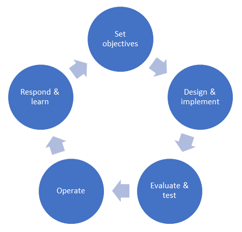 Resilience lifecycle framework: A continuous approach to resilience ...