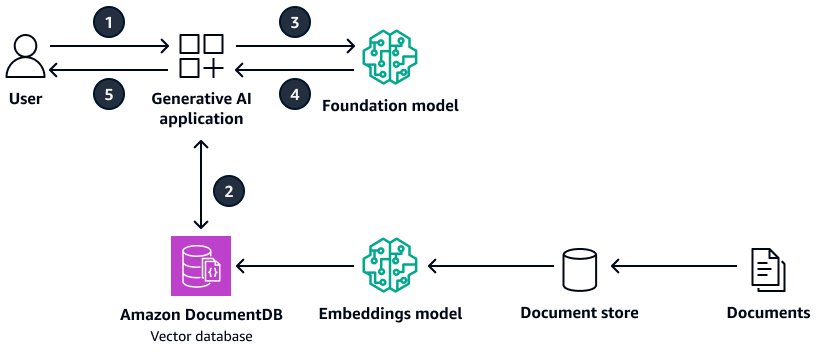 A generative AI application retrieving context from a Amazon DocumentDB vector database.