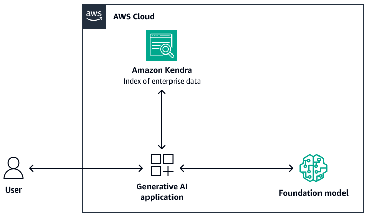 Using Amazon Kendra as the retrieval layer for a RAG system on AWS.
