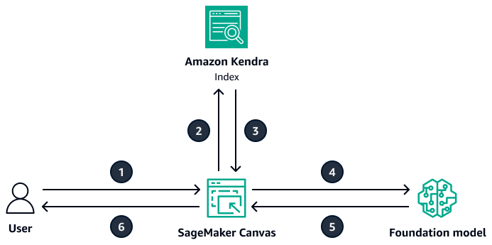 Workflow for the document querying feature in Amazon SageMaker AI Canvas.