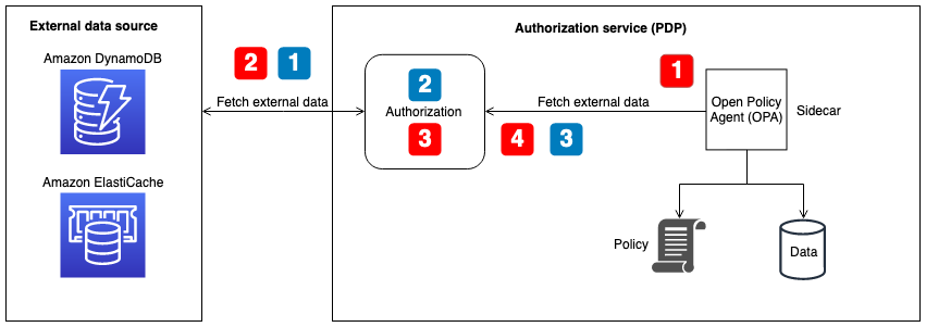 
            External data retrieval with the authorization service
          