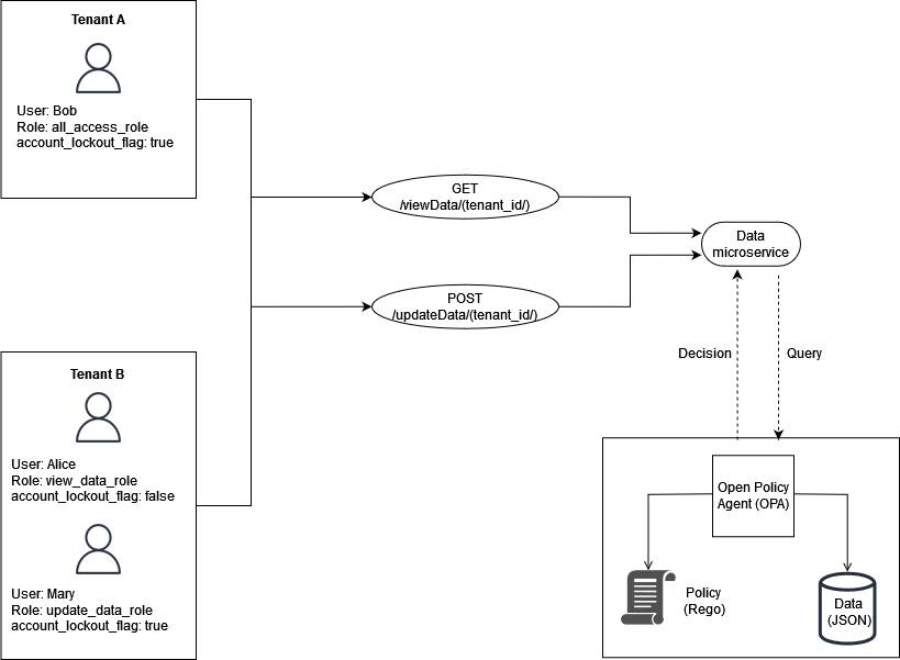 Example 3: Multi-tenant access control for RBAC and ABAC with OPA and ...