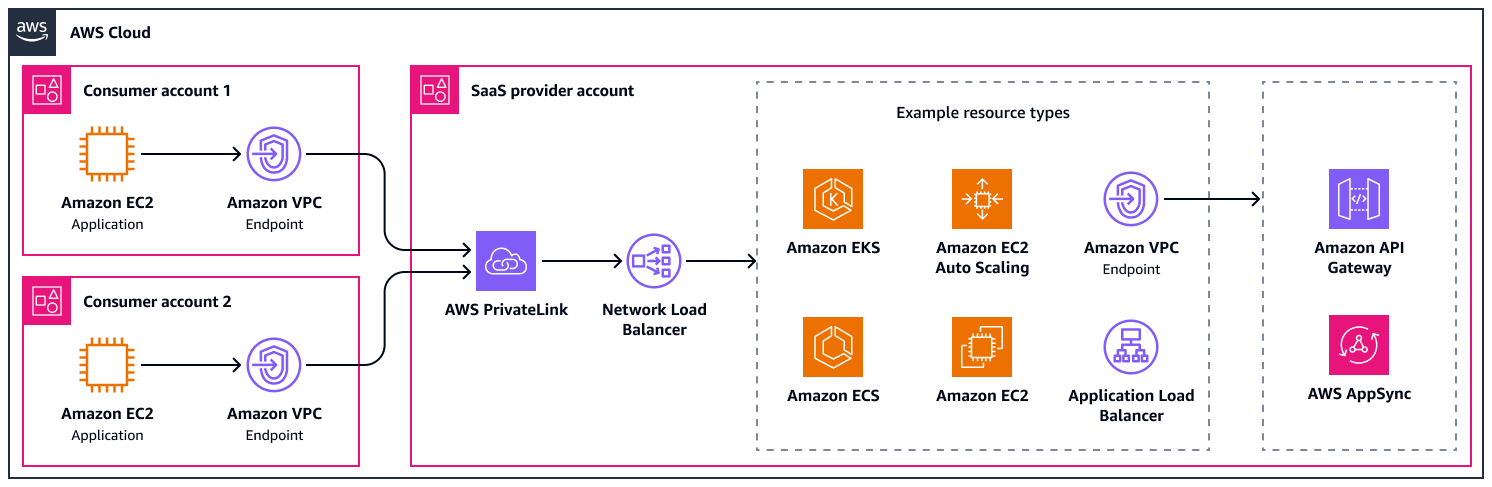 Basic configuration for AWS PrivateLink with optional integrations.