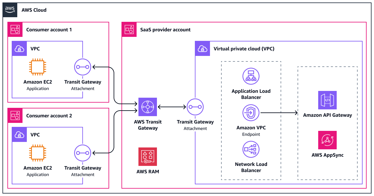 Consumers deploy transit gateway attachments to their VPCs.