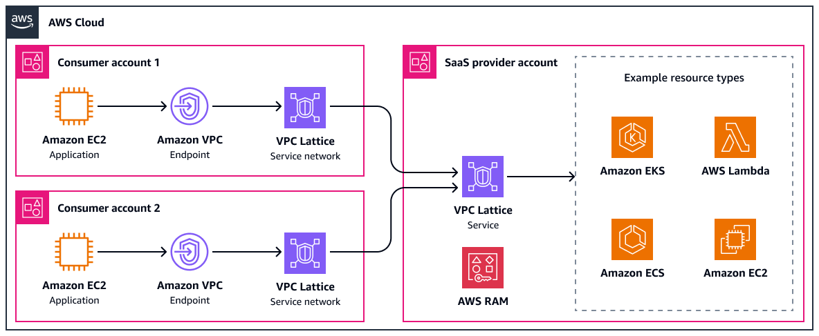 Basic configuration for Amazon VPC Lattice with optional integrations.
