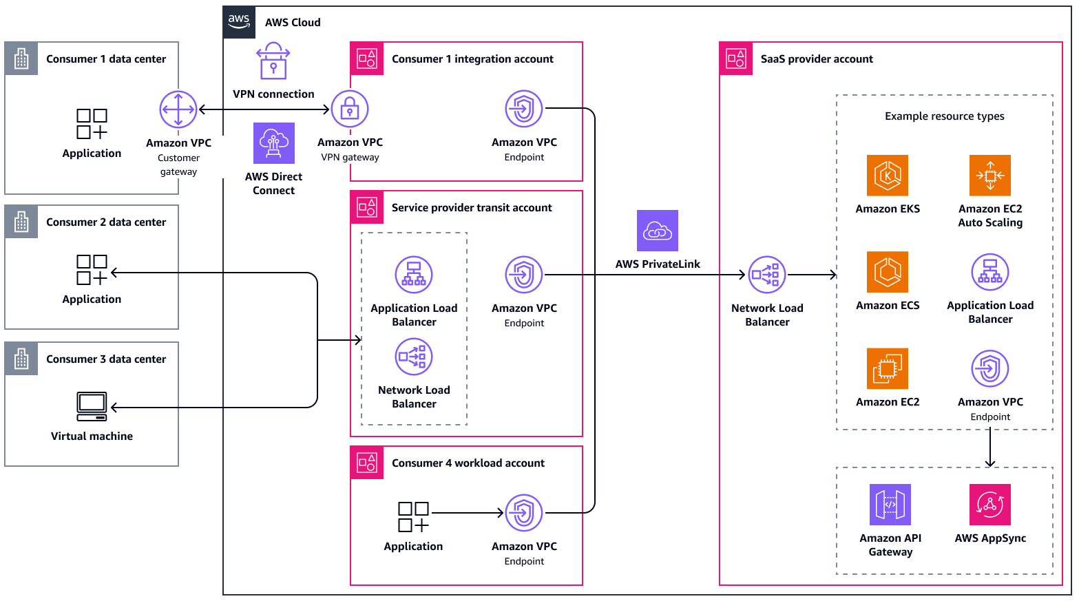 Hybrid connection for access from on premises, through the internet, or through the AWS Cloud.