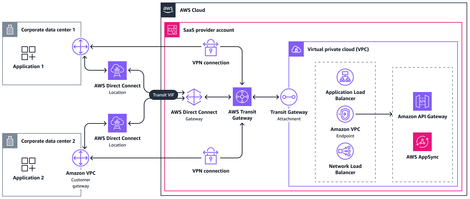 Connections from on-premises data centers to the AWS Cloud through AWS Direct Connect.