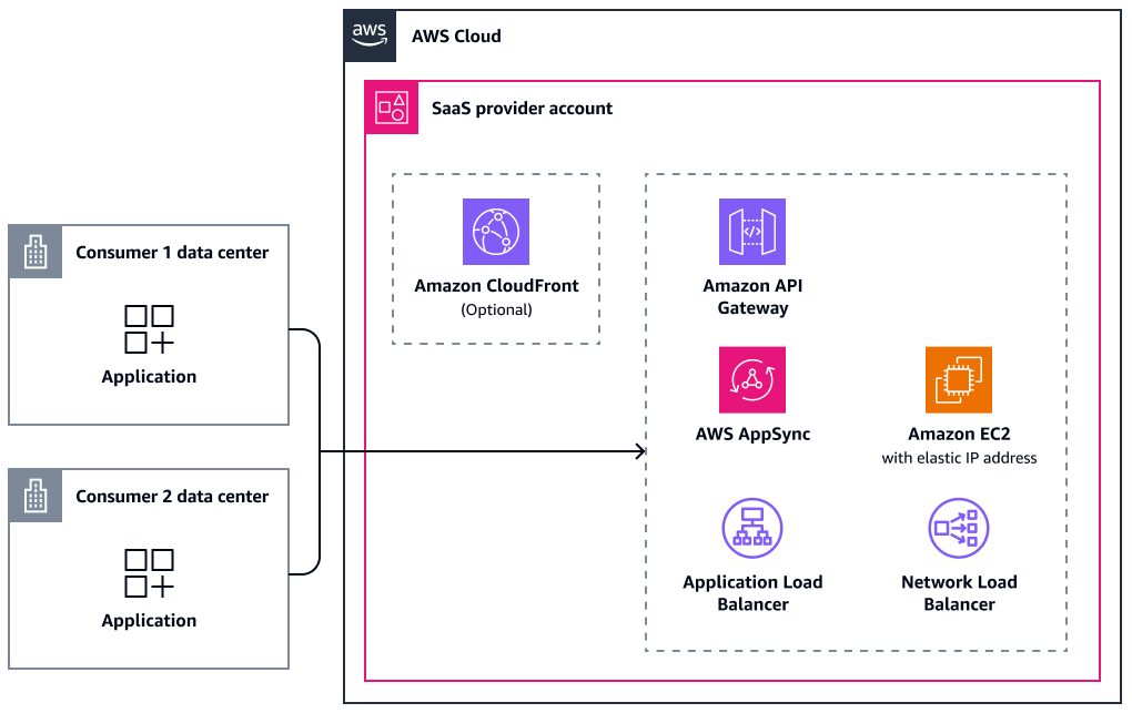 Connectivity to a SaaS offering through the public internet.