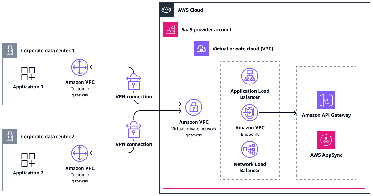 Connections from on-premises data centers to the AWS Cloud through a virtual gateway.