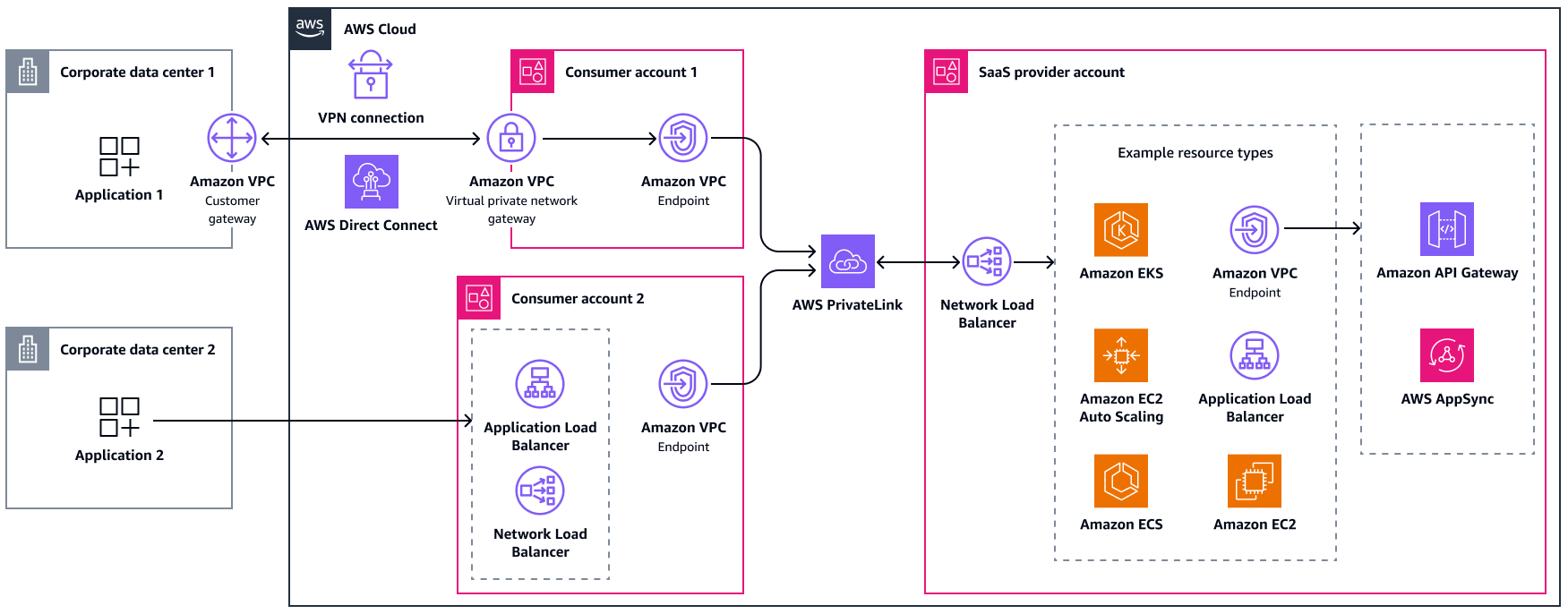 The consumer manages a transit VPC in the AWS Cloud.