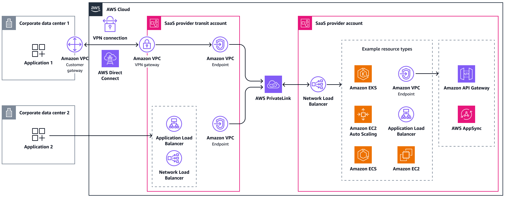 The SaaS provider manages one or more transit VPCs in the AWS Cloud.