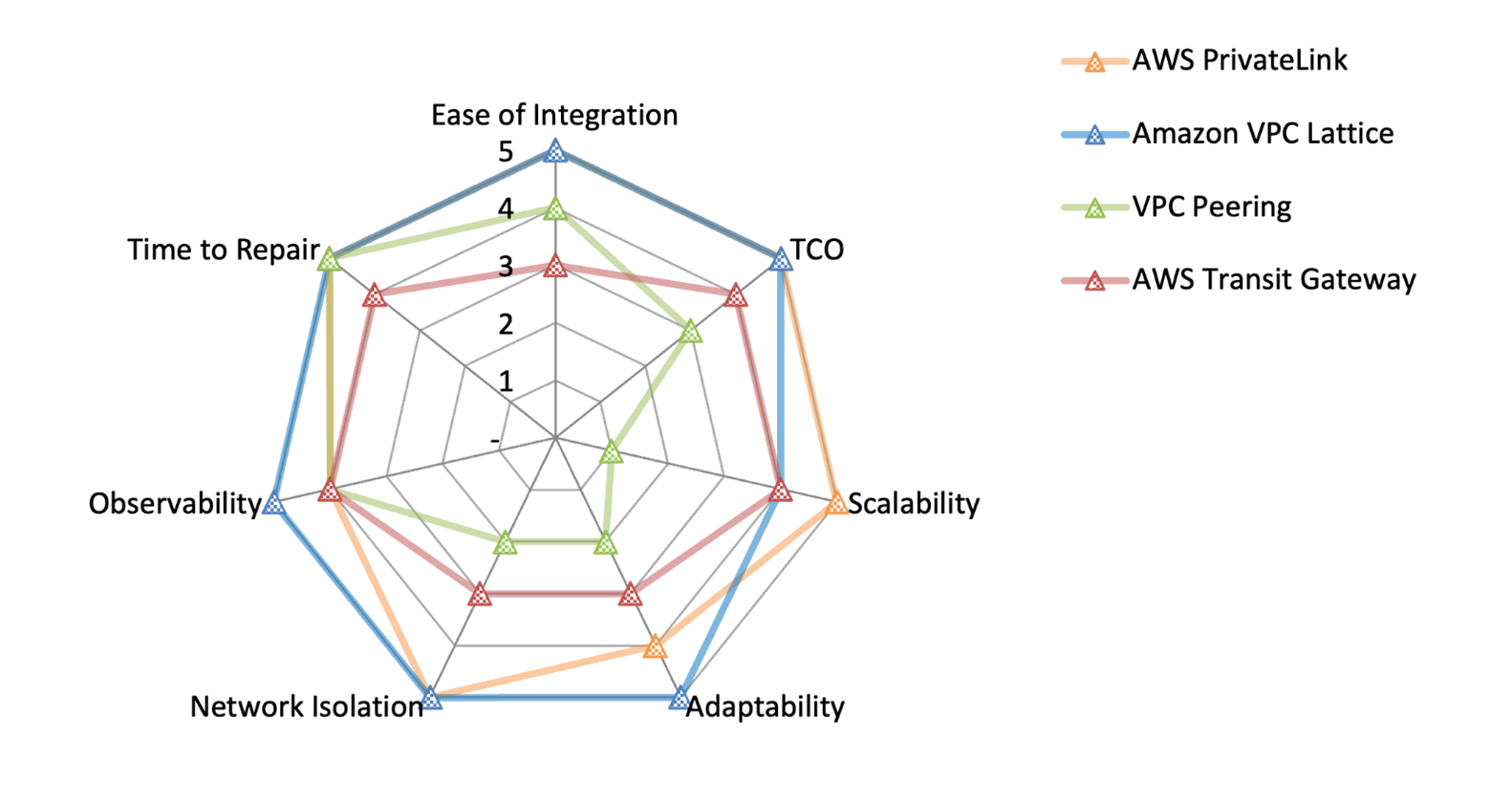 Radar chart that shows scores for each evaluation metric.