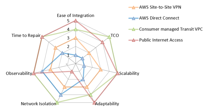 Radar chart that shows scores for each evaluation metric.