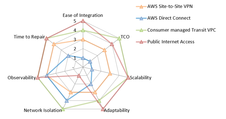 Radar chart that shows scores for each evaluation metric.