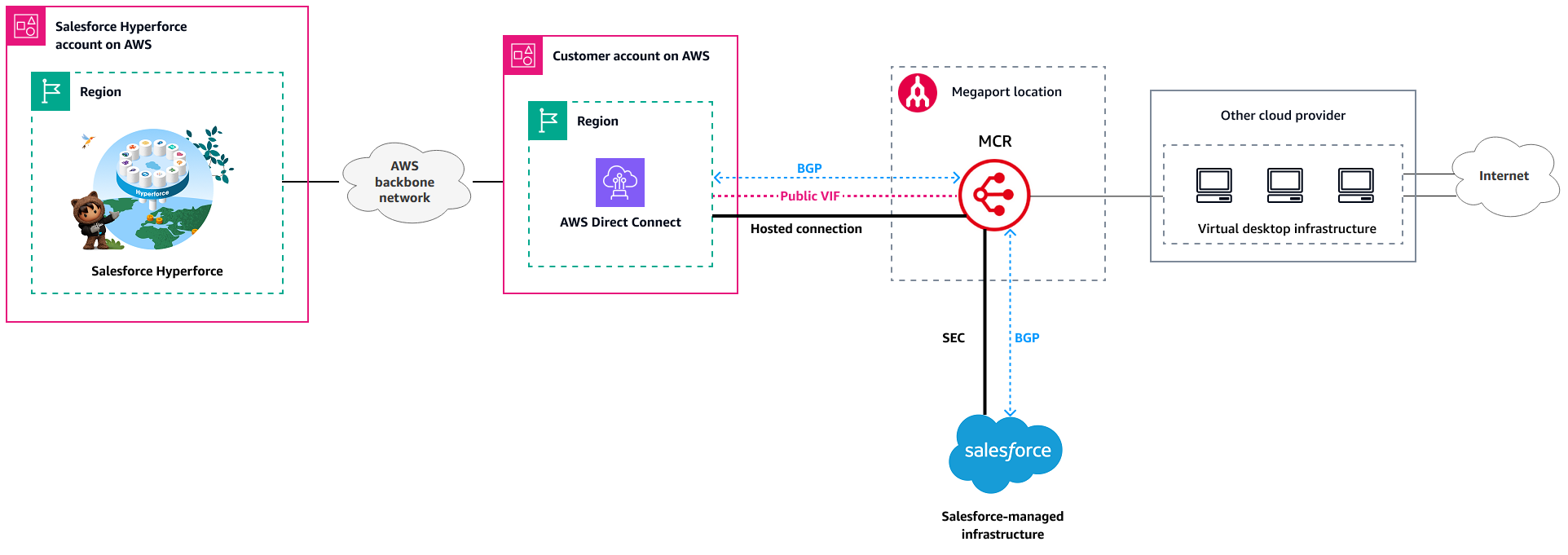Using Megaport MCR with AWS Direct Connect to connect VDI users with Salesforce Hyperforce.