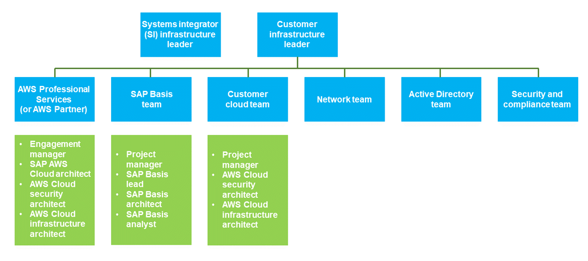 Example of an SAP on AWS infrastructure organization chart.