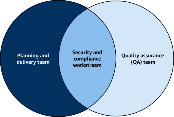 Recommended team structure for the security and compliance team.