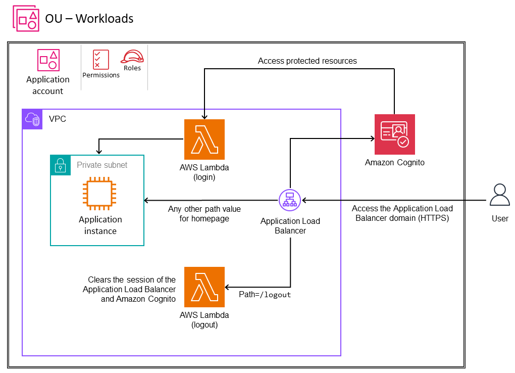 Configuring an Application Load Balancer with Amazon Cognito for identification management