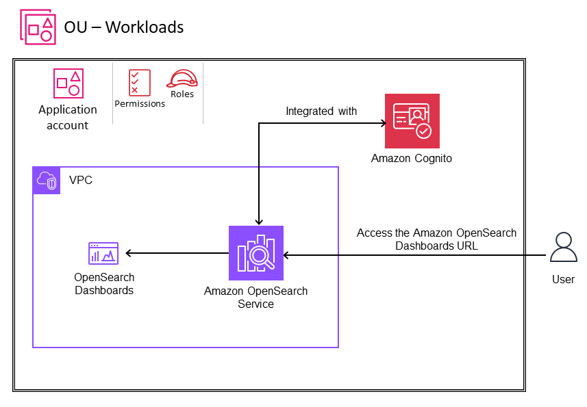 Using an Amazon Cognito to secure Amazon OpenSearch Service domains