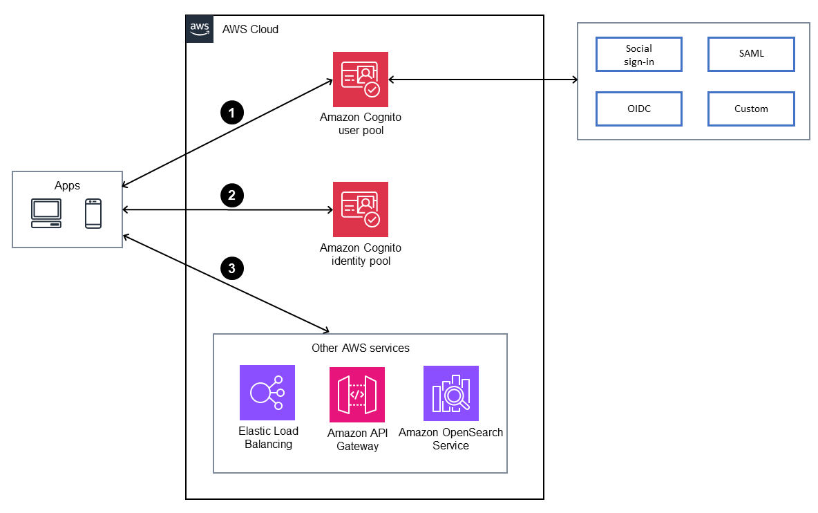 Using Amazon Cognito as a customer identity and access management (CIAM)