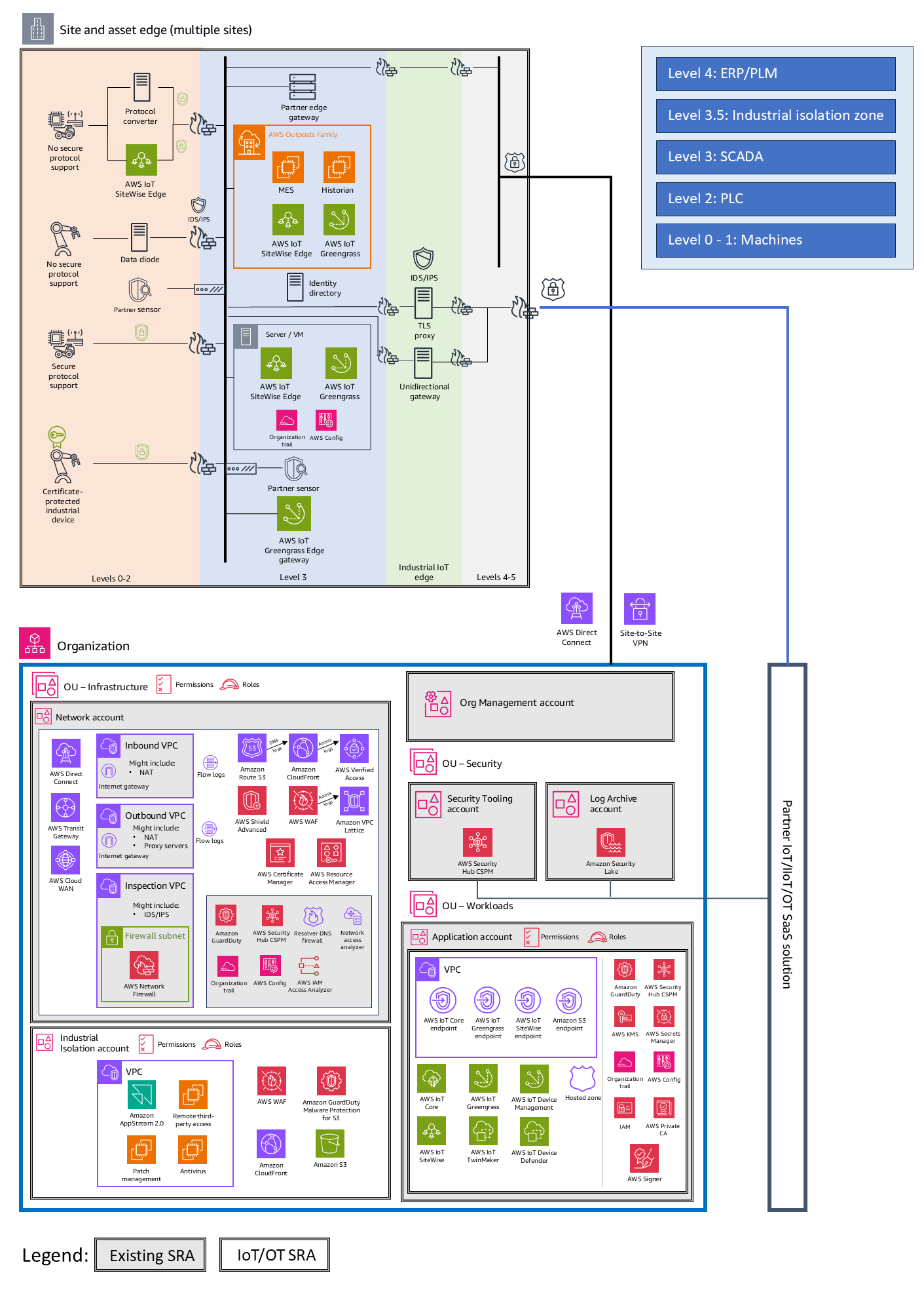 AWS services and account structure recommended for IoT functionality.