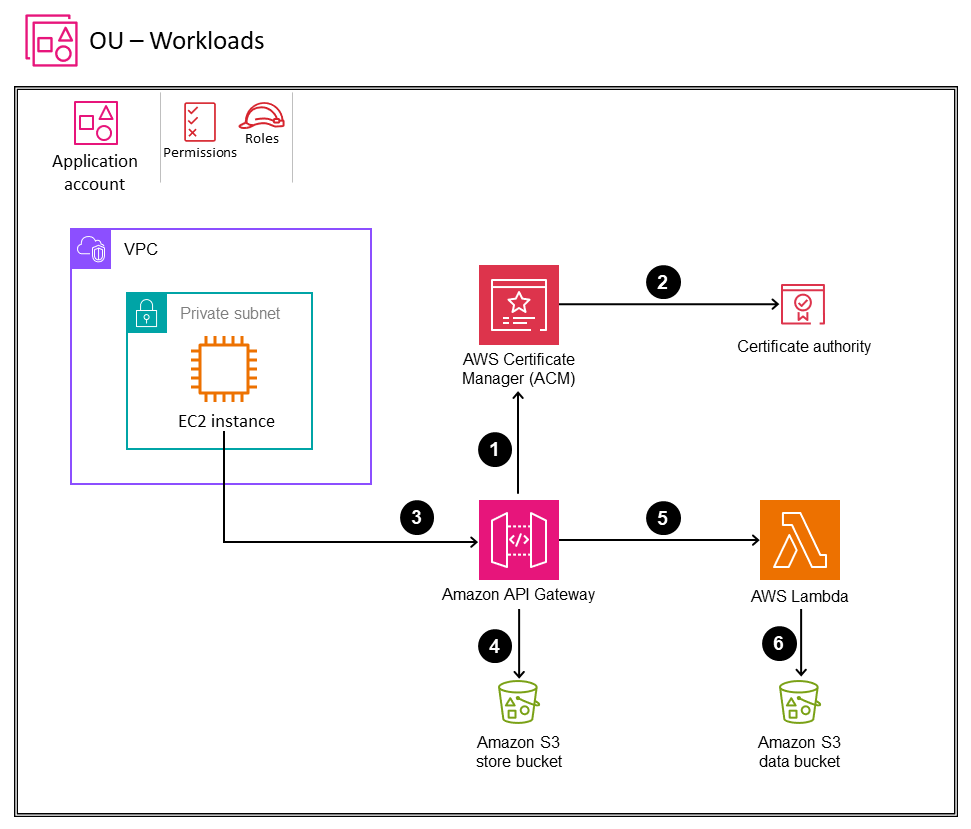 Machine-to-machine identity management - AWS Prescriptive Guidance