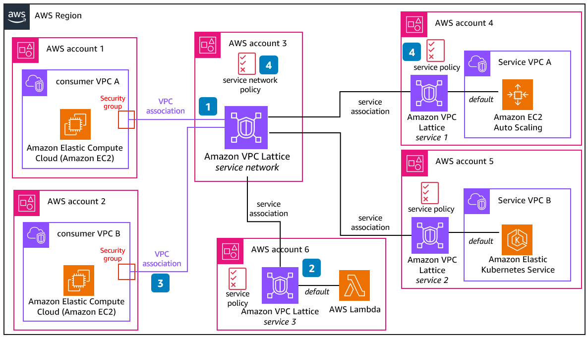 VPC Lattice service network with multiple services.