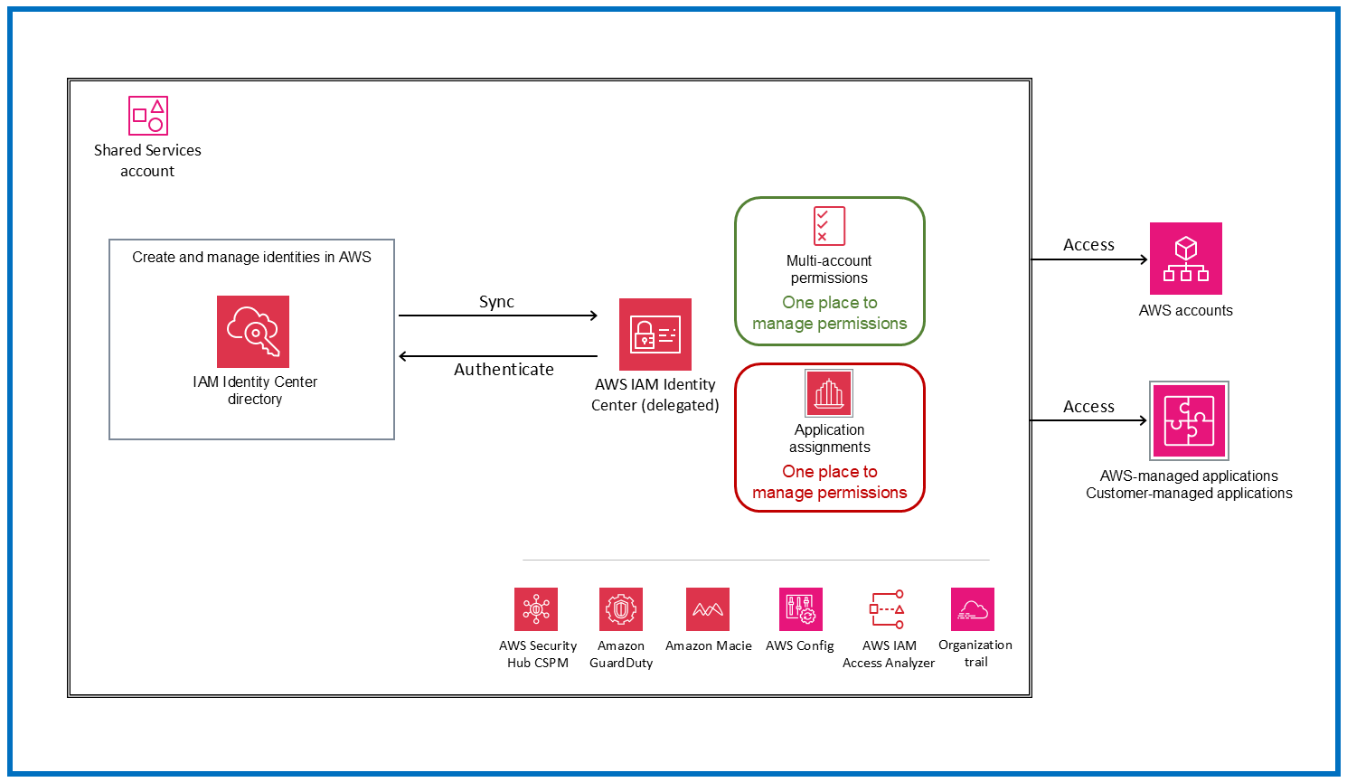 Creating and managing identities in AWS