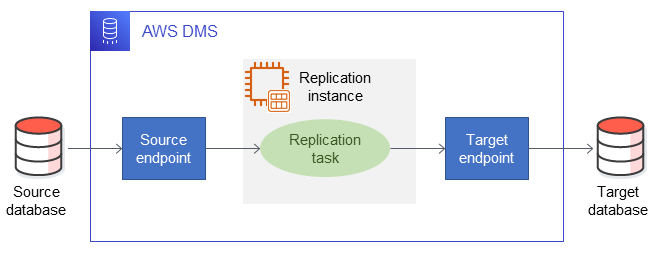 Using AWS DMS for HA/DR