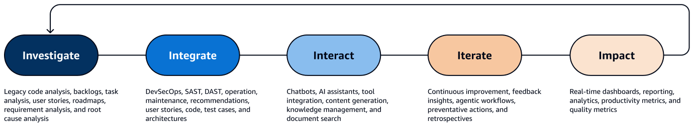 The five dimensions of AI-powered software development.