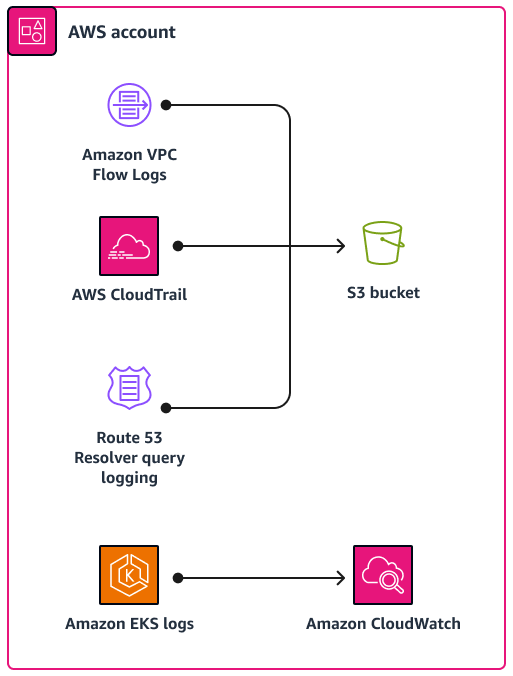 Use Assisted Log Enabler to see which services have logging enabled or disabled