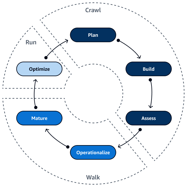 The six phases in the crawl, walk, run methodology for accelerating security in the AWS Cloud.