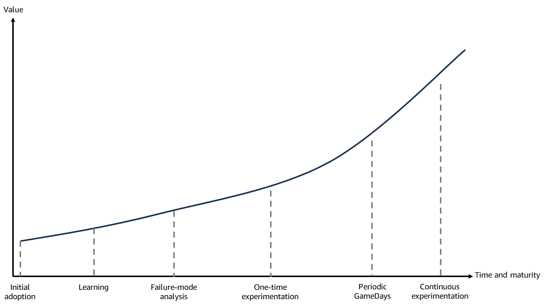 Value increasing gradually at first and rising more quickly after one-time experimentation.