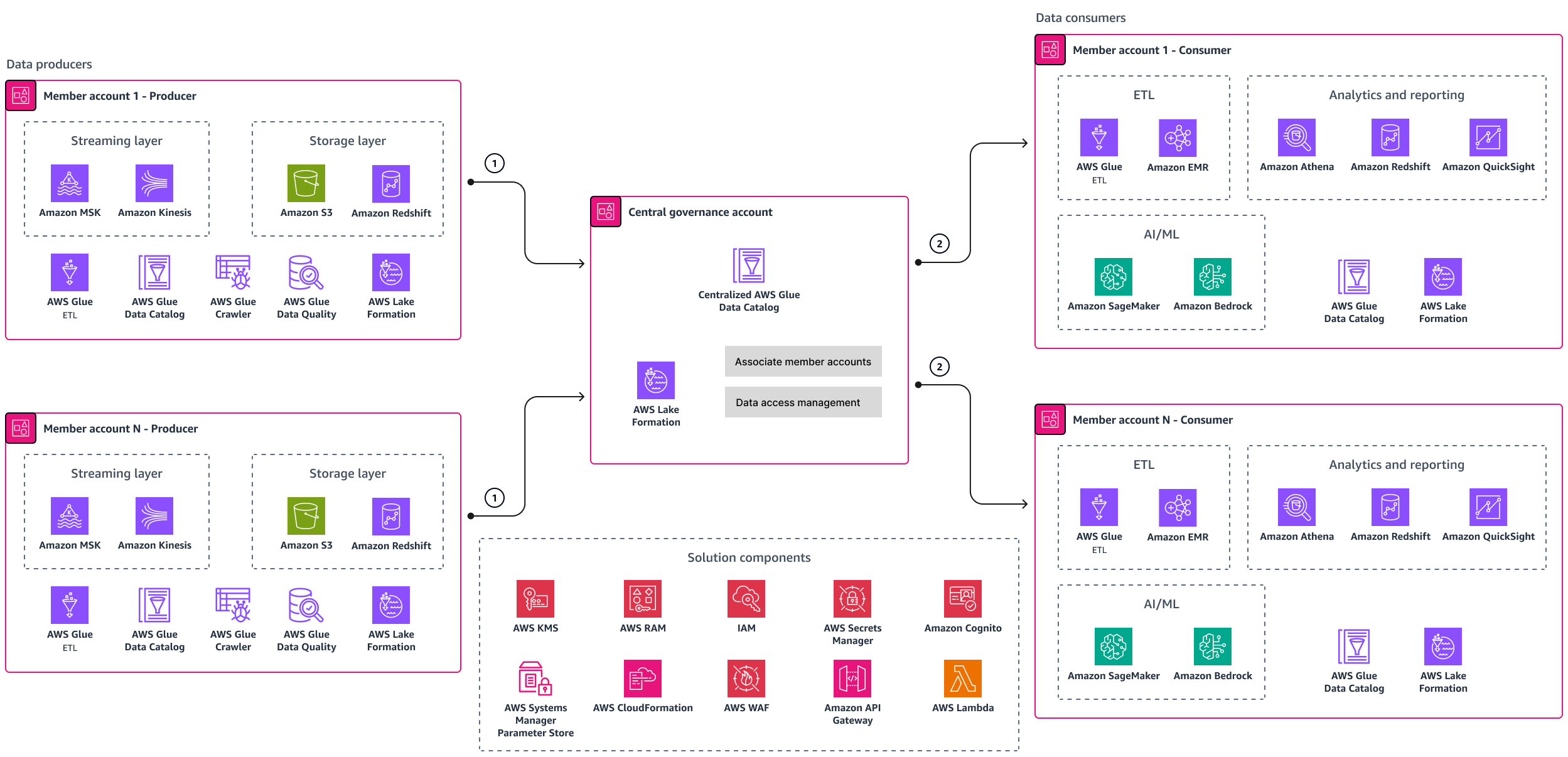 Multiple producer and consumer accounts with a central governance account and Lake Formation