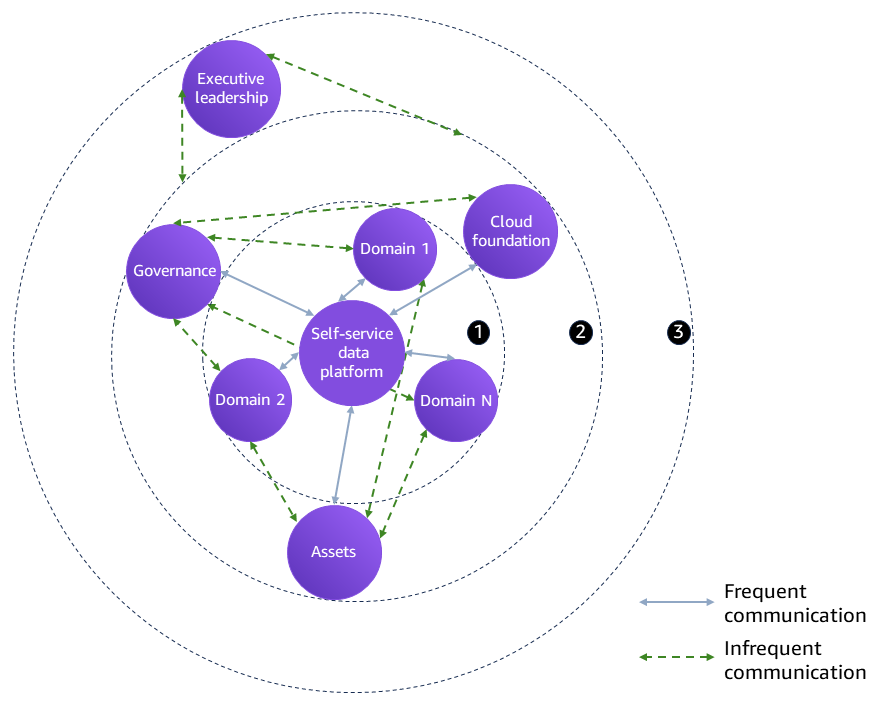 Diagram of interteam communications.