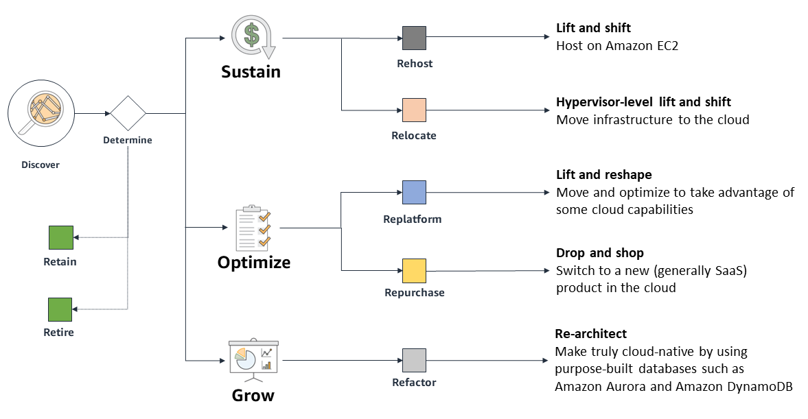 researching and evaluating potential new platforms