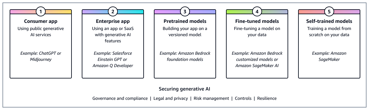 A security scoping matrix for generative AI applications.