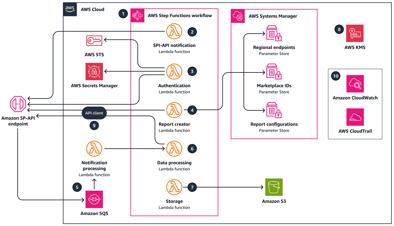 Serverless architecture that ingests data from the SP-API and stores it in a data lake.
