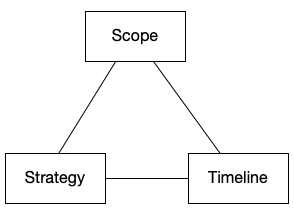 
            Scope, strategy, and the timeline are conneceted and interdependent.
        