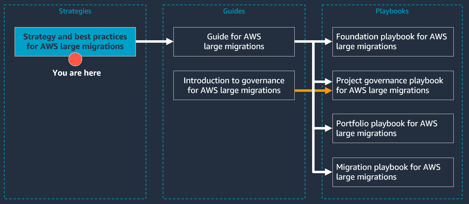 
        The structure of the AWS large migration document series
      