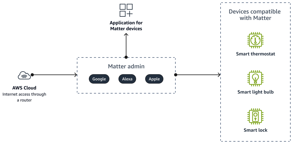 Matter administrators managing Matter-compatible devices
