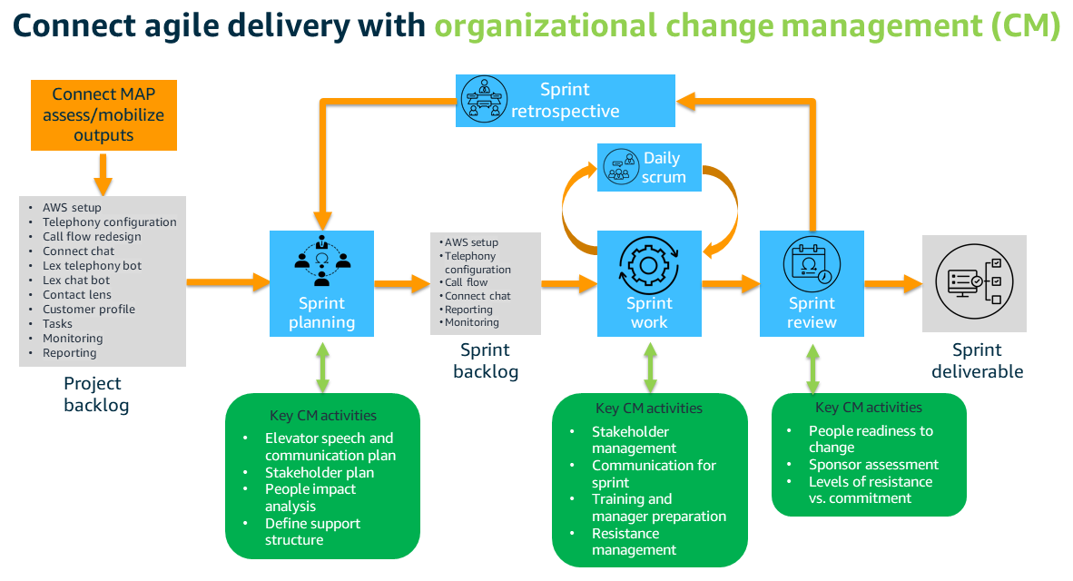 connect agile delivery with organizational change management