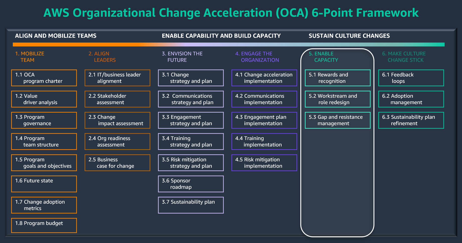 Enable Capacity phase in AWS Change Acceleration 6-Point Framework and OCM Toolkit