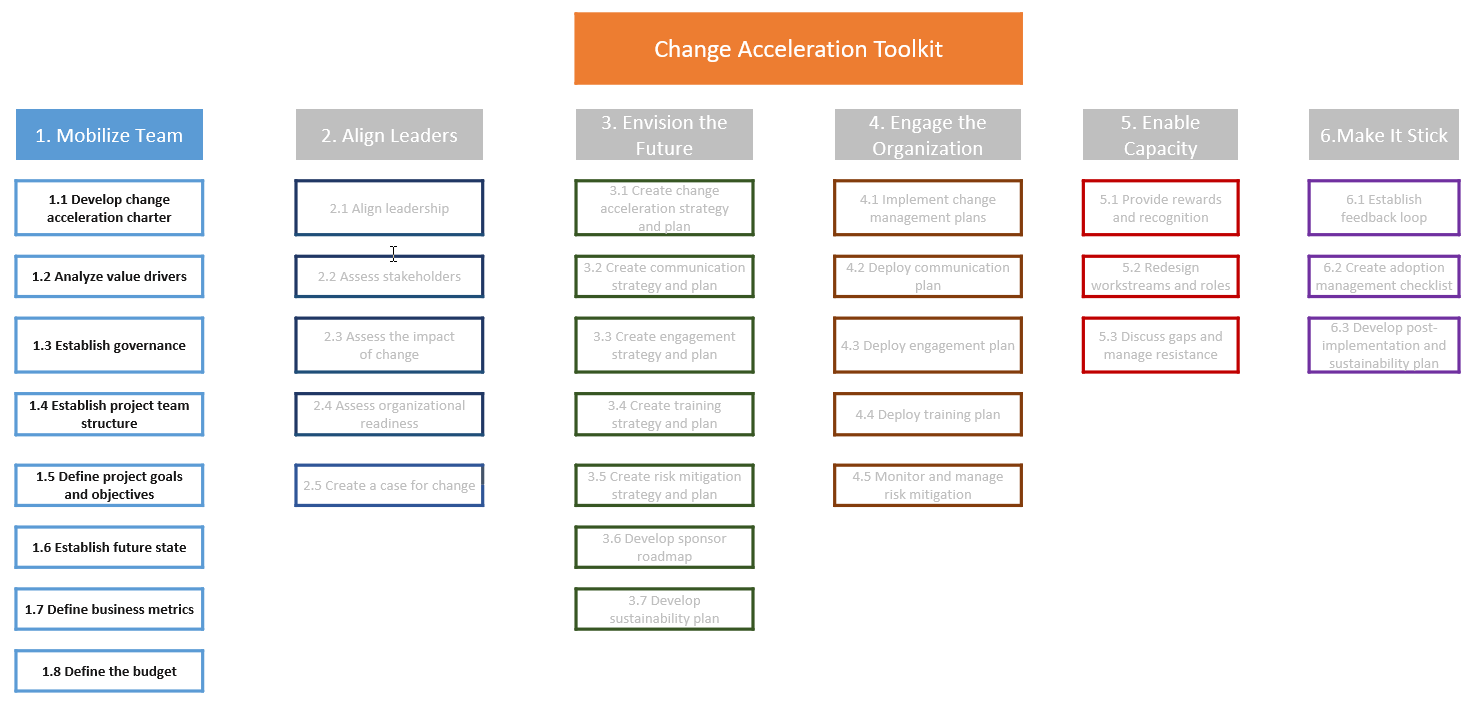 
      Mobilize Team phase in AWS Change Acceleration 6-Point Framework and OCM
        Toolkit
    