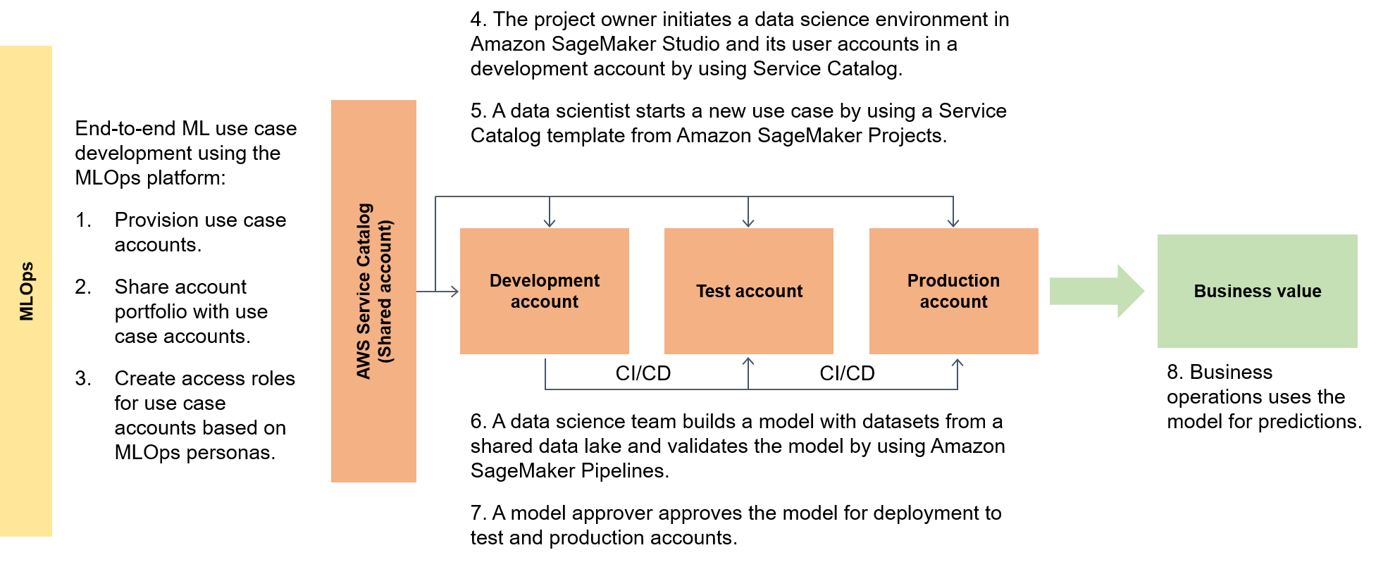 AWS Service Catalog shared account connecting to development, test, and production accounts.