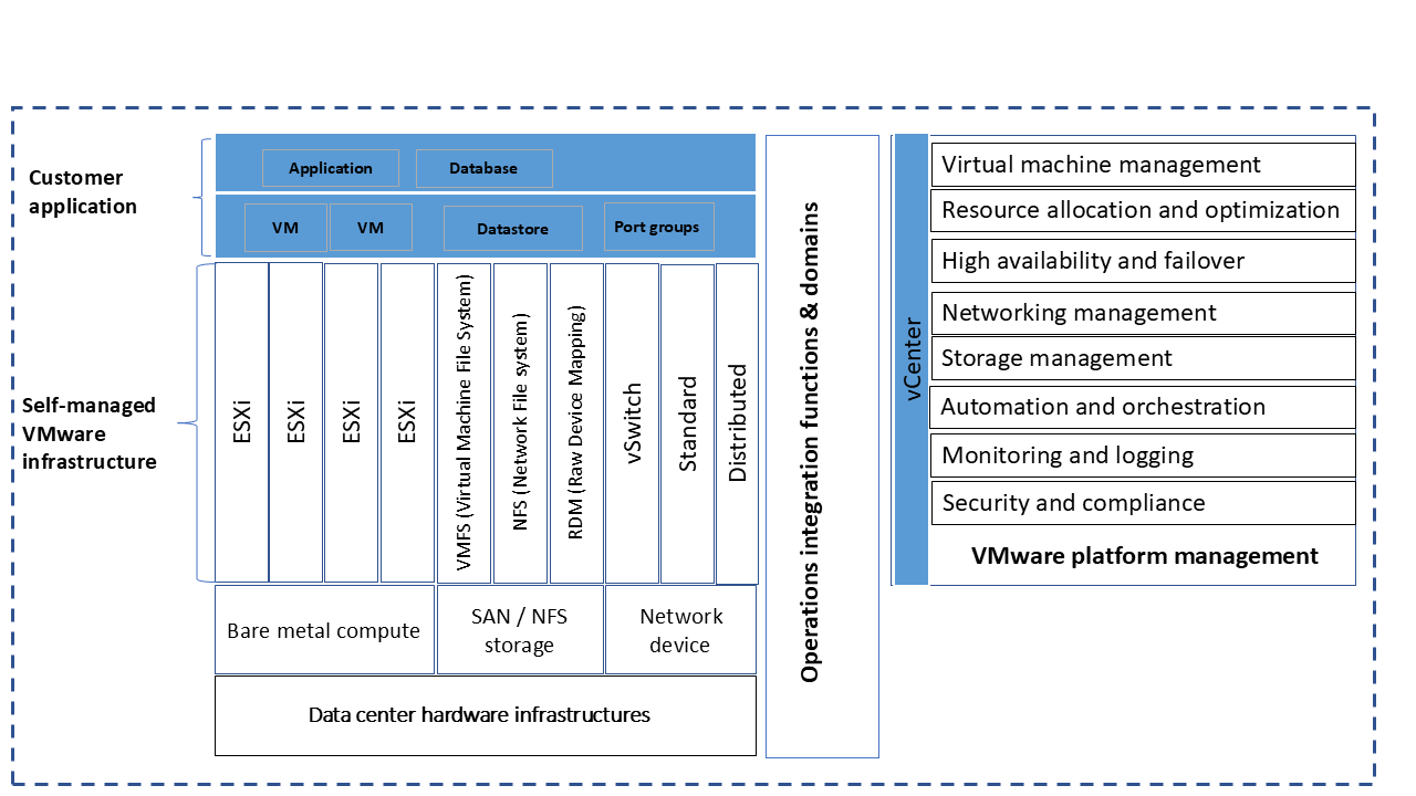 Typical on-premises VMware environment.